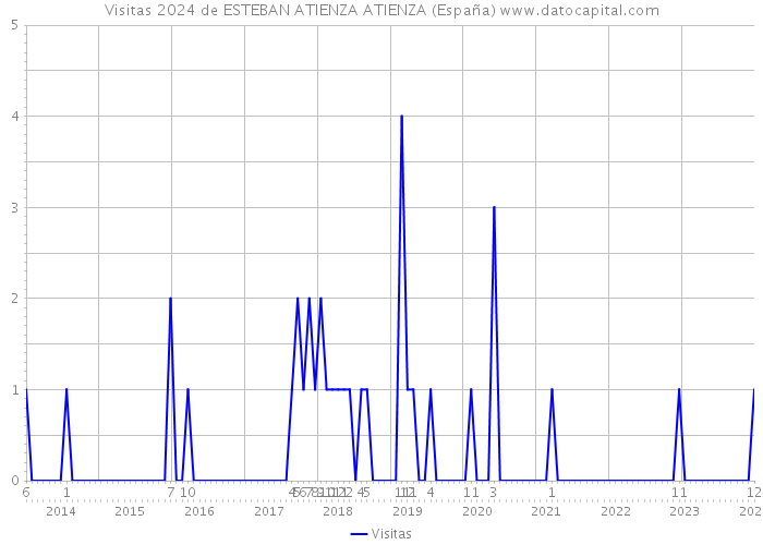 Visitas 2024 de ESTEBAN ATIENZA ATIENZA (España) 