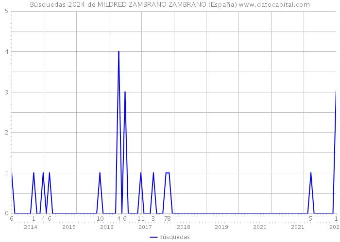 Búsquedas 2024 de MILDRED ZAMBRANO ZAMBRANO (España) 