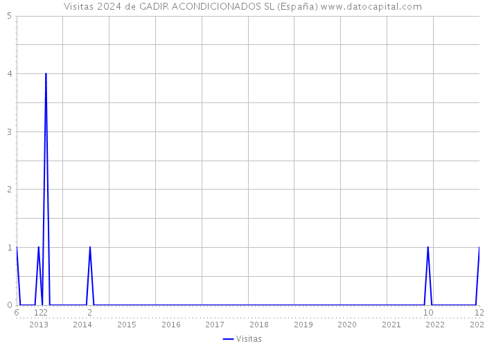 Visitas 2024 de GADIR ACONDICIONADOS SL (España) 