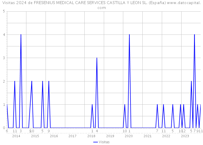 Visitas 2024 de FRESENIUS MEDICAL CARE SERVICES CASTILLA Y LEON SL. (España) 