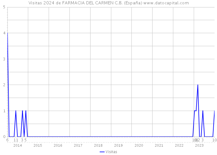 Visitas 2024 de FARMACIA DEL CARMEN C.B. (España) 