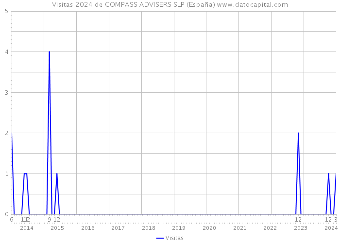 Visitas 2024 de COMPASS ADVISERS SLP (España) 