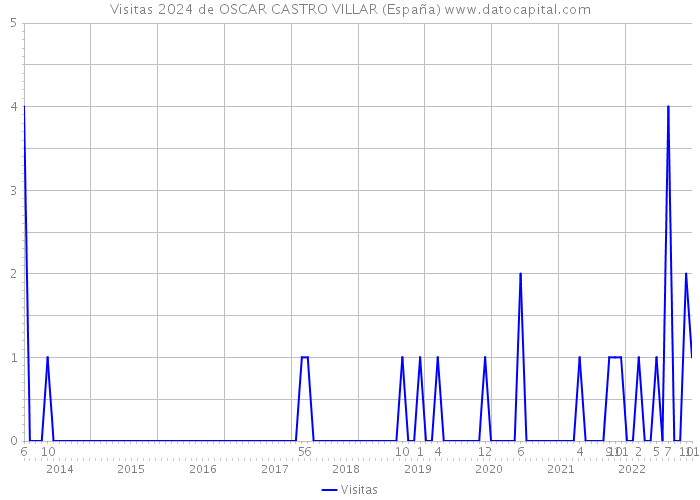 Visitas 2024 de OSCAR CASTRO VILLAR (España) 