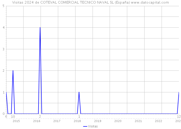 Visitas 2024 de COTEVAL COMERCIAL TECNICO NAVAL SL (España) 