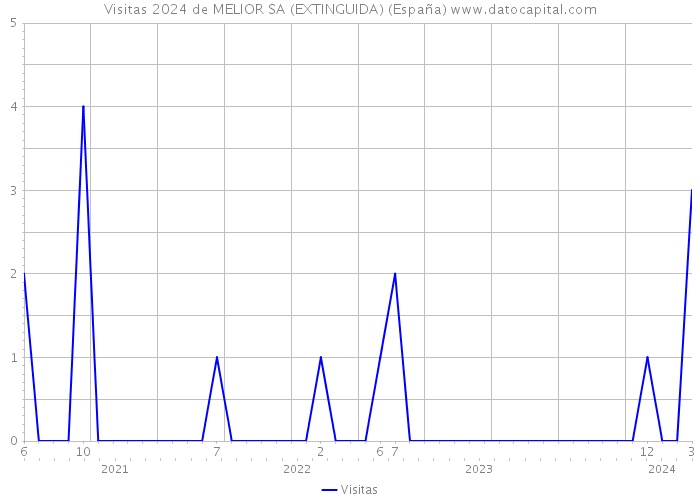 Visitas 2024 de MELIOR SA (EXTINGUIDA) (España) 