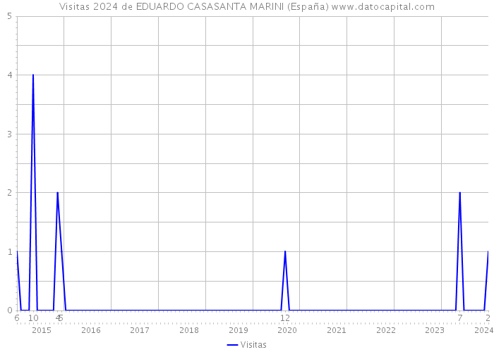 Visitas 2024 de EDUARDO CASASANTA MARINI (España) 