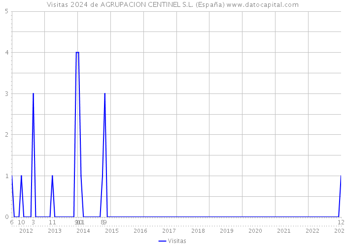 Visitas 2024 de AGRUPACION CENTINEL S.L. (España) 