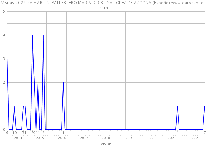Visitas 2024 de MARTIN-BALLESTERO MARIA-CRISTINA LOPEZ DE AZCONA (España) 