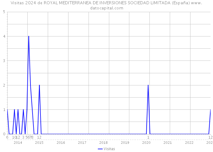 Visitas 2024 de ROYAL MEDITERRANEA DE INVERSIONES SOCIEDAD LIMITADA (España) 