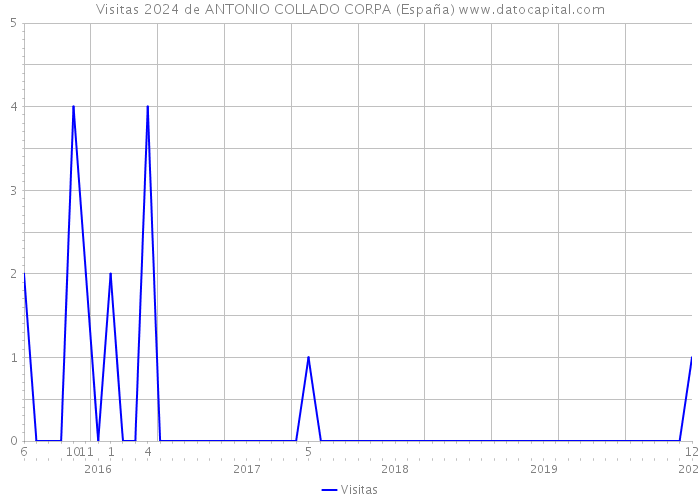 Visitas 2024 de ANTONIO COLLADO CORPA (España) 
