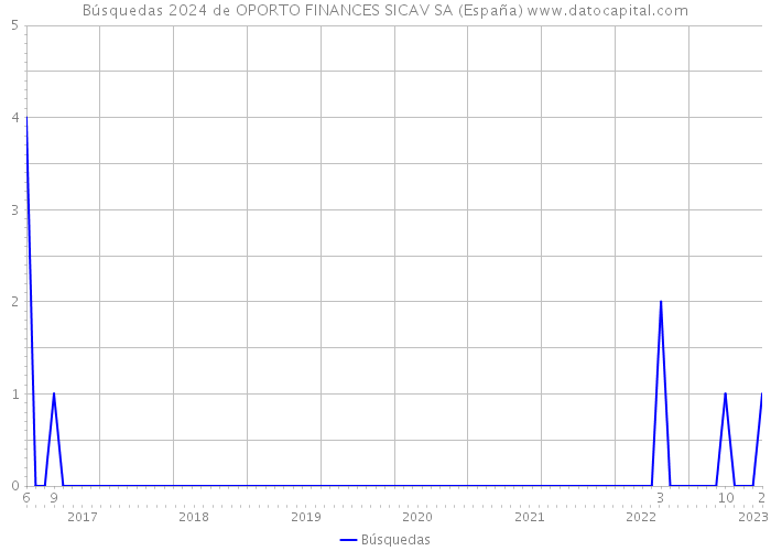 Búsquedas 2024 de OPORTO FINANCES SICAV SA (España) 
