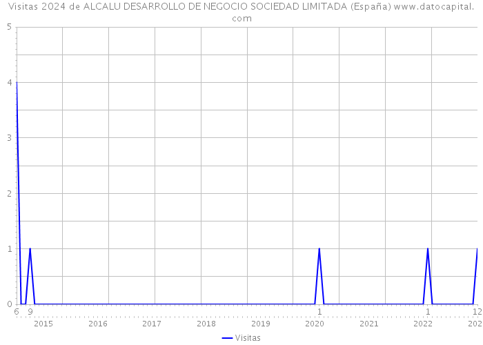 Visitas 2024 de ALCALU DESARROLLO DE NEGOCIO SOCIEDAD LIMITADA (España) 