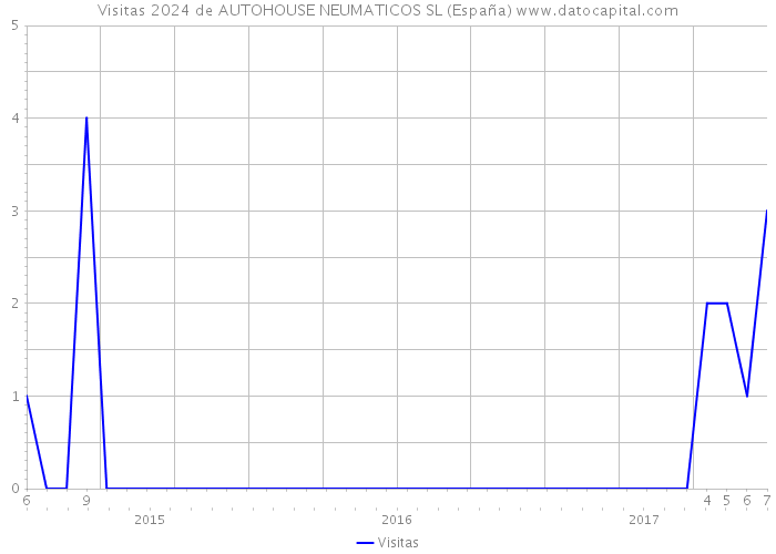 Visitas 2024 de AUTOHOUSE NEUMATICOS SL (España) 