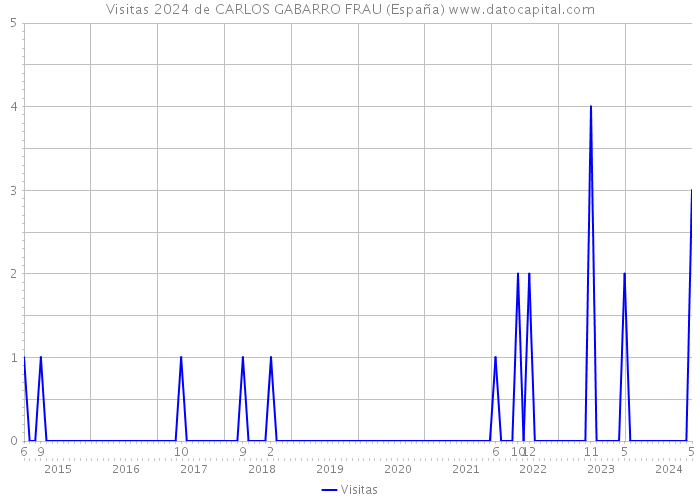 Visitas 2024 de CARLOS GABARRO FRAU (España) 
