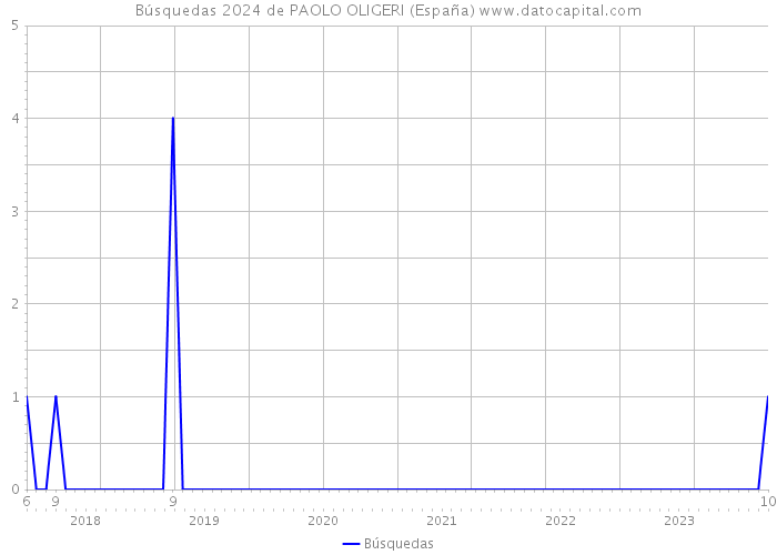 Búsquedas 2024 de PAOLO OLIGERI (España) 
