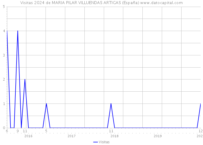 Visitas 2024 de MARIA PILAR VILLUENDAS ARTIGAS (España) 