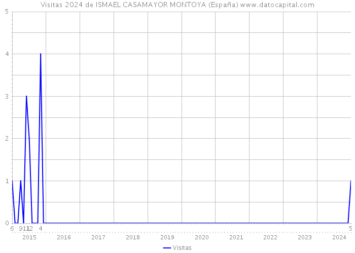Visitas 2024 de ISMAEL CASAMAYOR MONTOYA (España) 