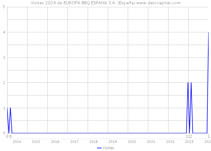Visitas 2024 de EUROPA BBQ ESPANA S.A. (España) 