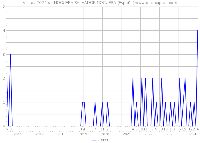 Visitas 2024 de NOGUERA SALVADOR NOGUERA (España) 