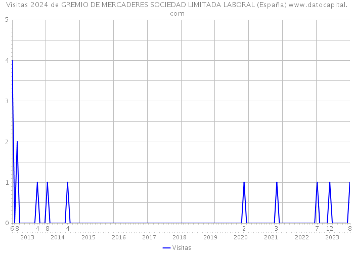 Visitas 2024 de GREMIO DE MERCADERES SOCIEDAD LIMITADA LABORAL (España) 