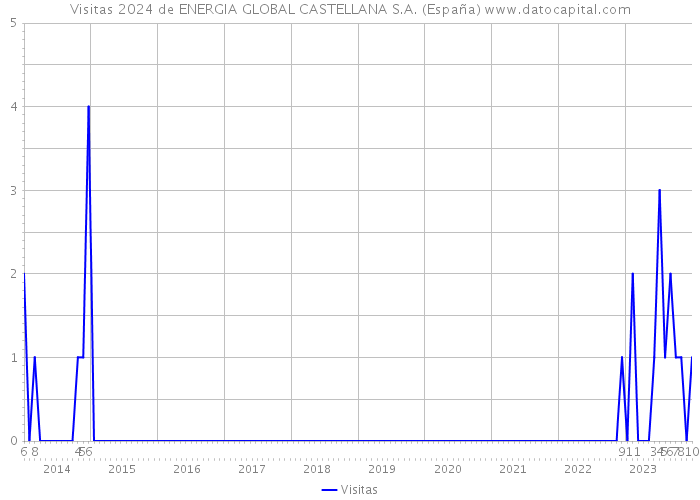Visitas 2024 de ENERGIA GLOBAL CASTELLANA S.A. (España) 