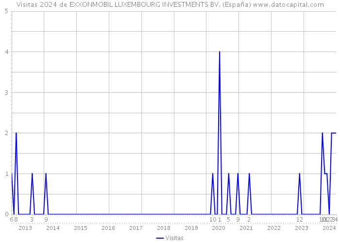 Visitas 2024 de EXXONMOBIL LUXEMBOURG INVESTMENTS BV. (España) 