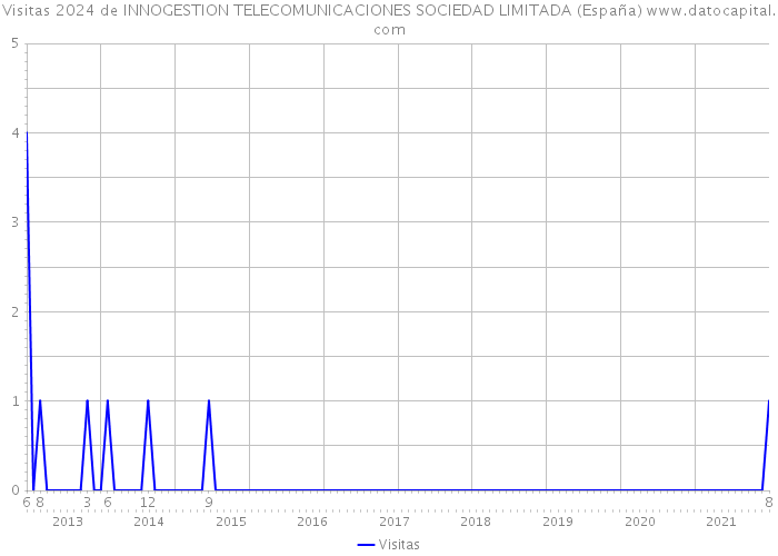 Visitas 2024 de INNOGESTION TELECOMUNICACIONES SOCIEDAD LIMITADA (España) 