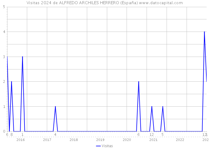 Visitas 2024 de ALFREDO ARCHILES HERRERO (España) 