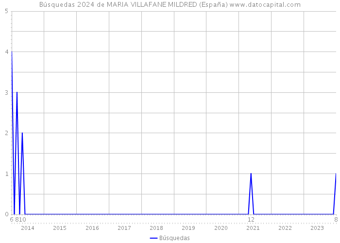 Búsquedas 2024 de MARIA VILLAFANE MILDRED (España) 
