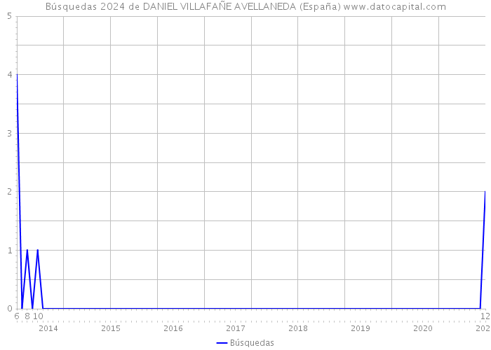 Búsquedas 2024 de DANIEL VILLAFAÑE AVELLANEDA (España) 