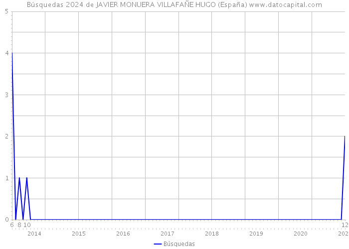 Búsquedas 2024 de JAVIER MONUERA VILLAFAÑE HUGO (España) 
