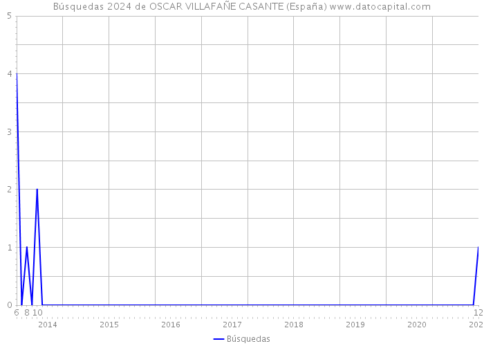 Búsquedas 2024 de OSCAR VILLAFAÑE CASANTE (España) 