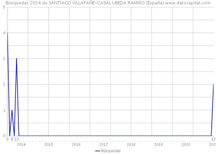 Búsquedas 2024 de SANTIAGO VILLAFAÑE-CASAL UBEDA RAMIRO (España) 