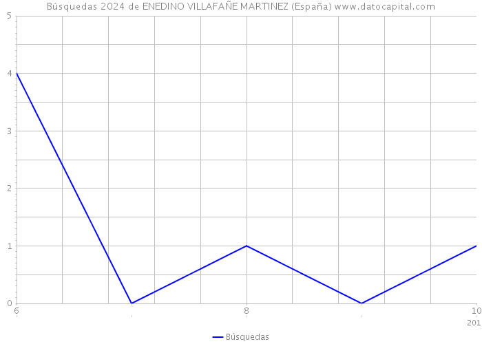 Búsquedas 2024 de ENEDINO VILLAFAÑE MARTINEZ (España) 