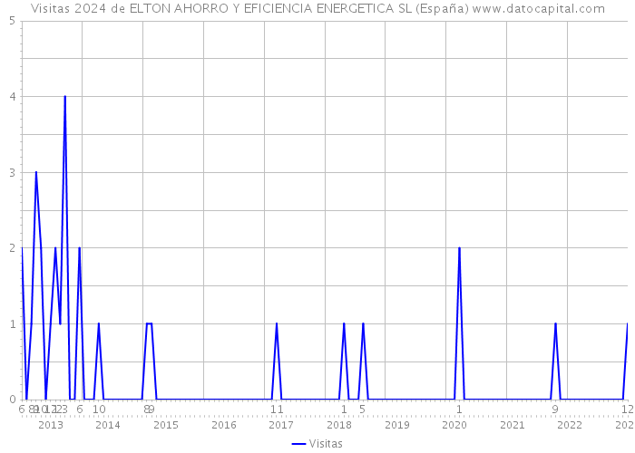 Visitas 2024 de ELTON AHORRO Y EFICIENCIA ENERGETICA SL (España) 