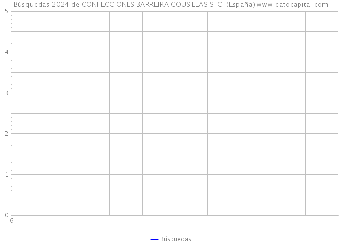 Búsquedas 2024 de CONFECCIONES BARREIRA COUSILLAS S. C. (España) 
