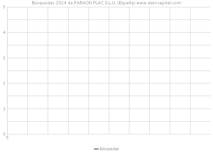 Búsquedas 2024 de FARAON PLAC S.L.U. (España) 