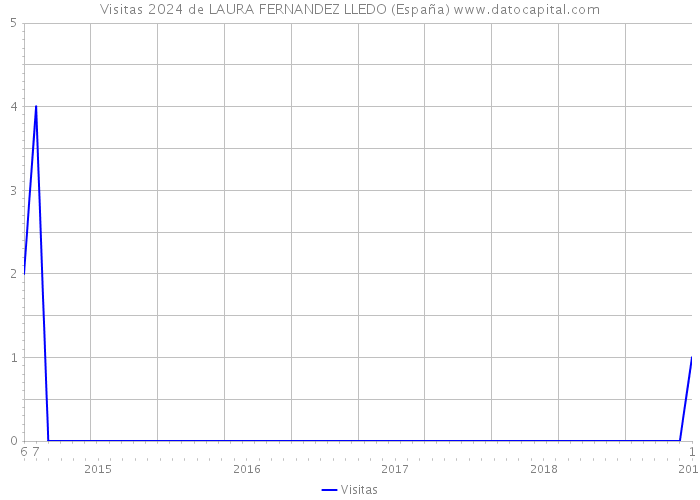 Visitas 2024 de LAURA FERNANDEZ LLEDO (España) 