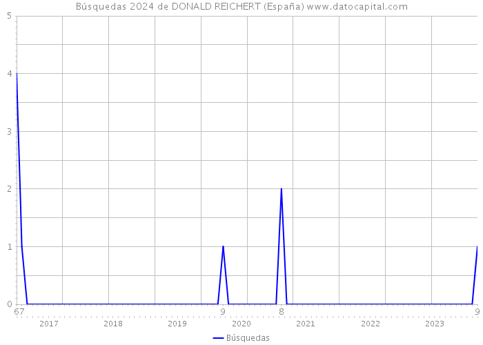 Búsquedas 2024 de DONALD REICHERT (España) 