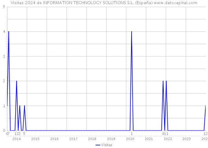 Visitas 2024 de INFORMATION TECHNOLOGY SOLUTIONS S.L. (España) 