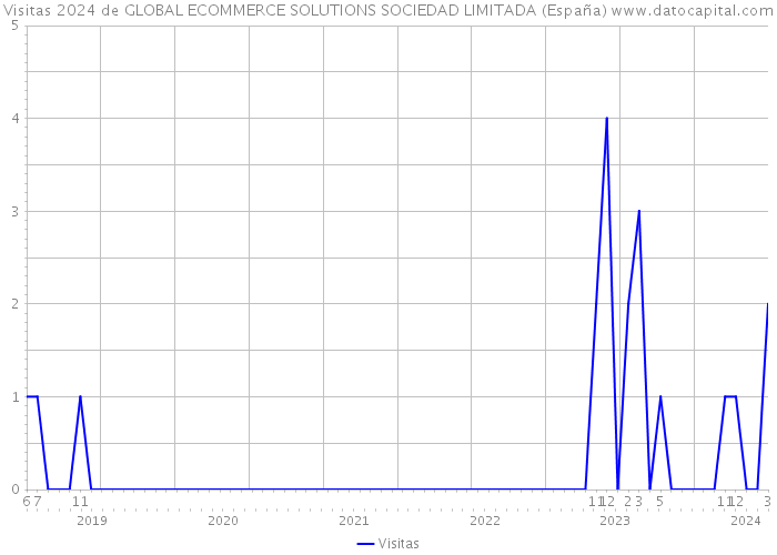 Visitas 2024 de GLOBAL ECOMMERCE SOLUTIONS SOCIEDAD LIMITADA (España) 