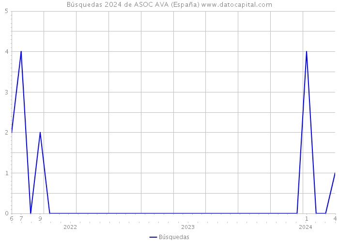 Búsquedas 2024 de ASOC AVA (España) 