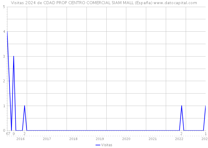 Visitas 2024 de CDAD PROP CENTRO COMERCIAL SIAM MALL (España) 