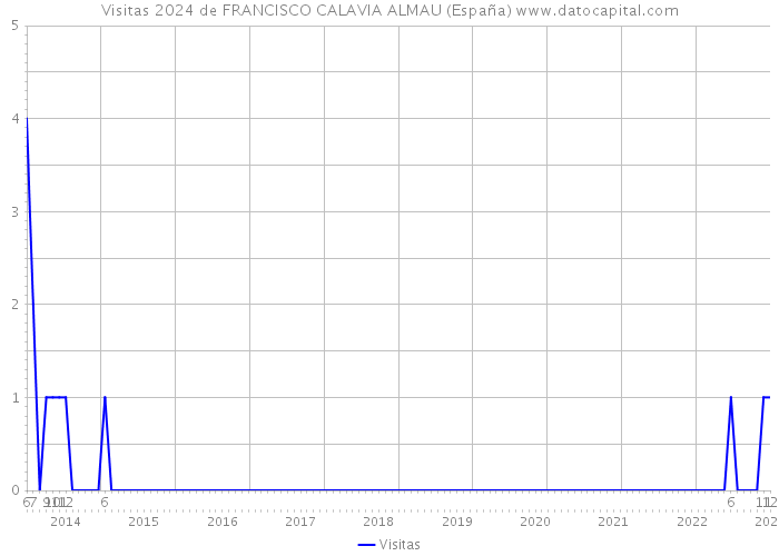 Visitas 2024 de FRANCISCO CALAVIA ALMAU (España) 
