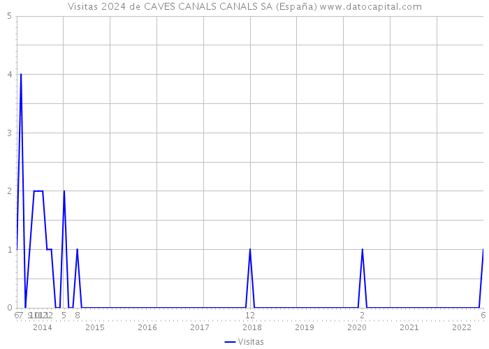 Visitas 2024 de CAVES CANALS CANALS SA (España) 