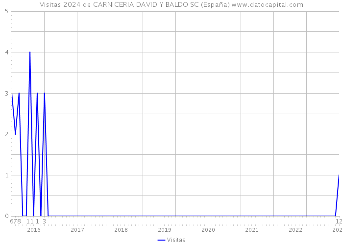 Visitas 2024 de CARNICERIA DAVID Y BALDO SC (España) 