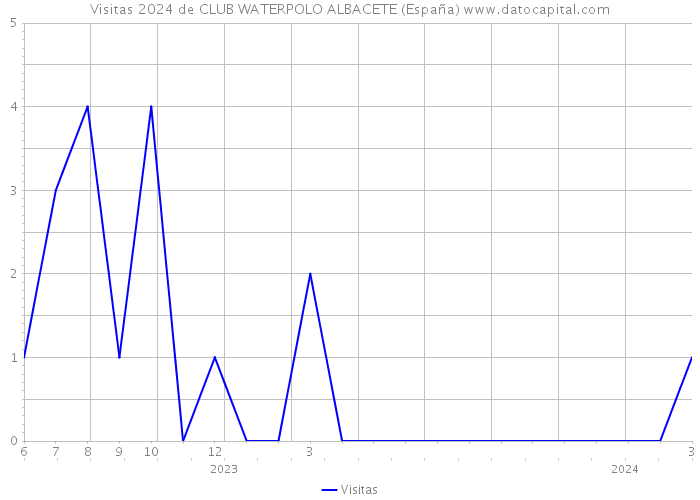 Visitas 2024 de CLUB WATERPOLO ALBACETE (España) 