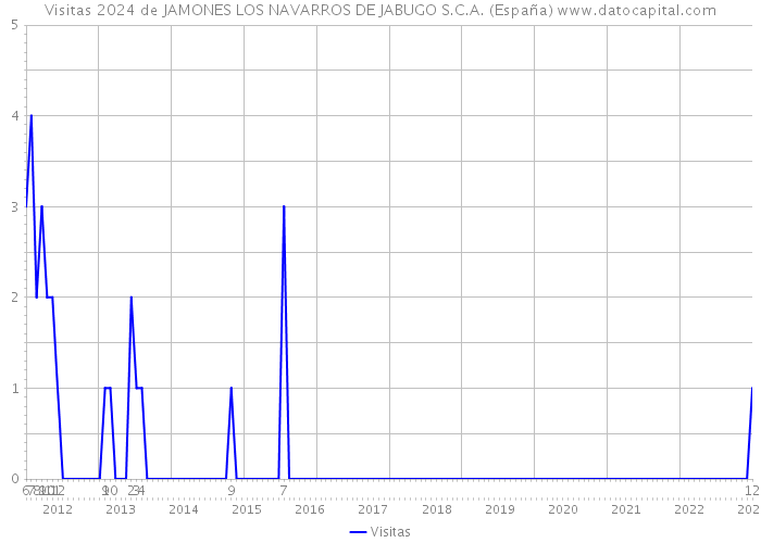 Visitas 2024 de JAMONES LOS NAVARROS DE JABUGO S.C.A. (España) 