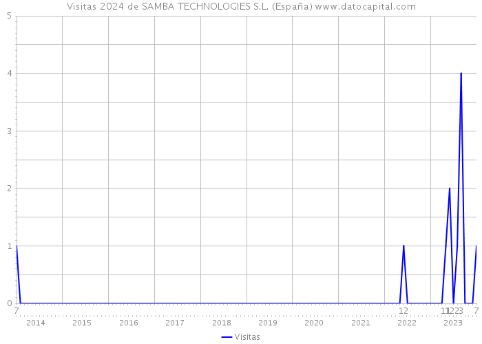 Visitas 2024 de SAMBA TECHNOLOGIES S.L. (España) 