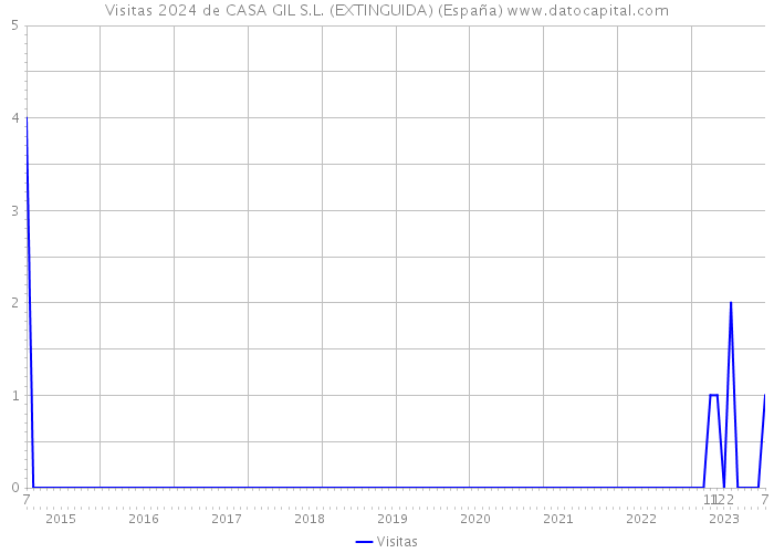 Visitas 2024 de CASA GIL S.L. (EXTINGUIDA) (España) 